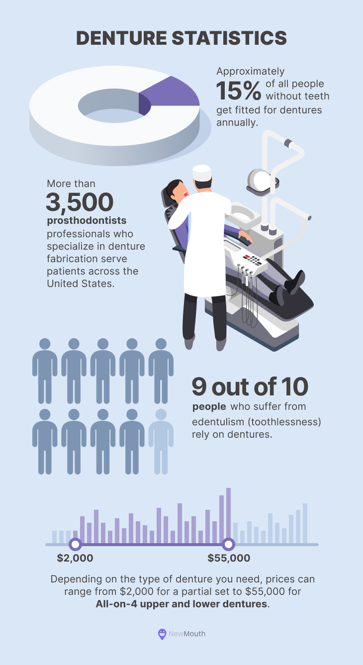 BEST DENTURE CLINIC MOBILE AL business image in Mobile, AL